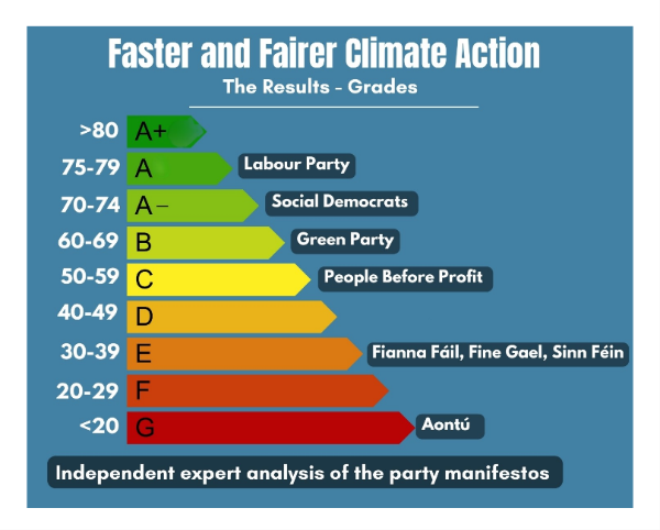 Scorecard of Irish political party manifestos for general election 2024 in the style of whitegoods energy rating